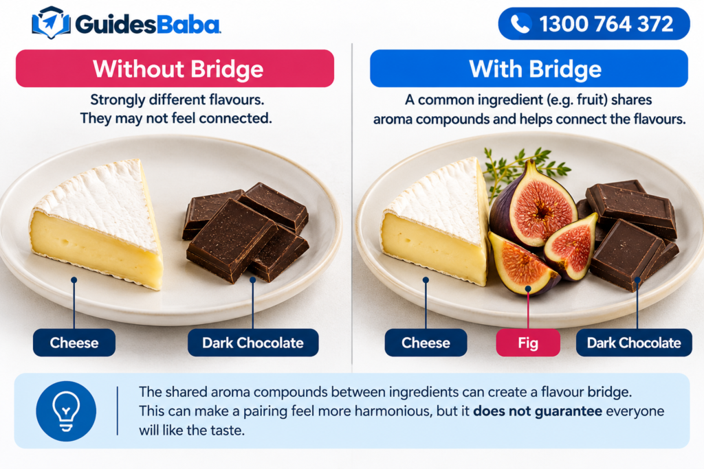 What is flavor bridging in food pairing? GuidesBaba compares cheese and chocolate with and without a fig bridge.